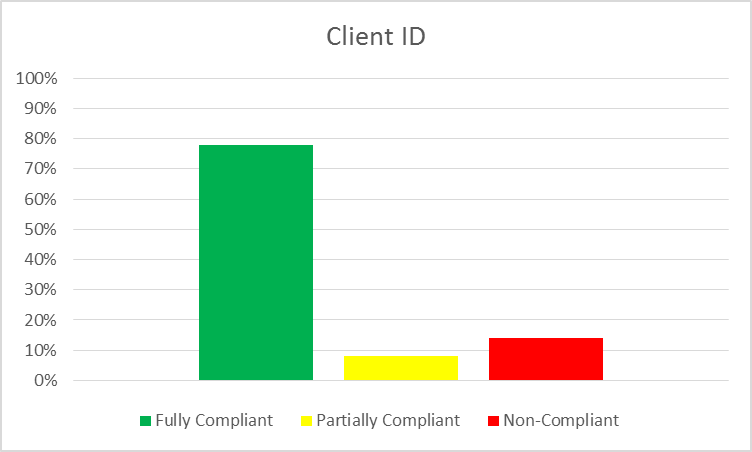 Client ID Chart