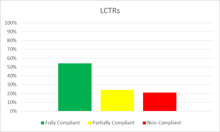 LCTR Chart