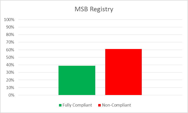 MSB Reg Chart