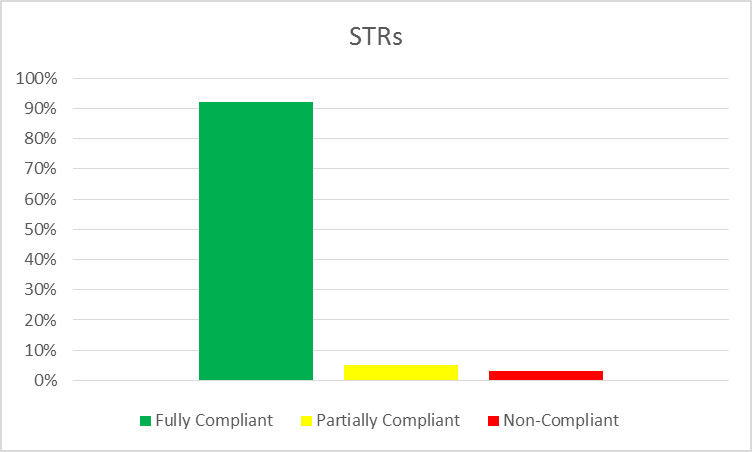 STR Chart