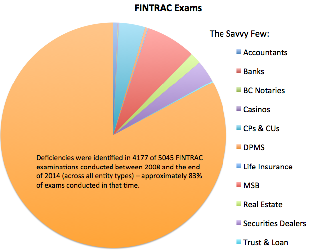 FINTRAC Examination Data 